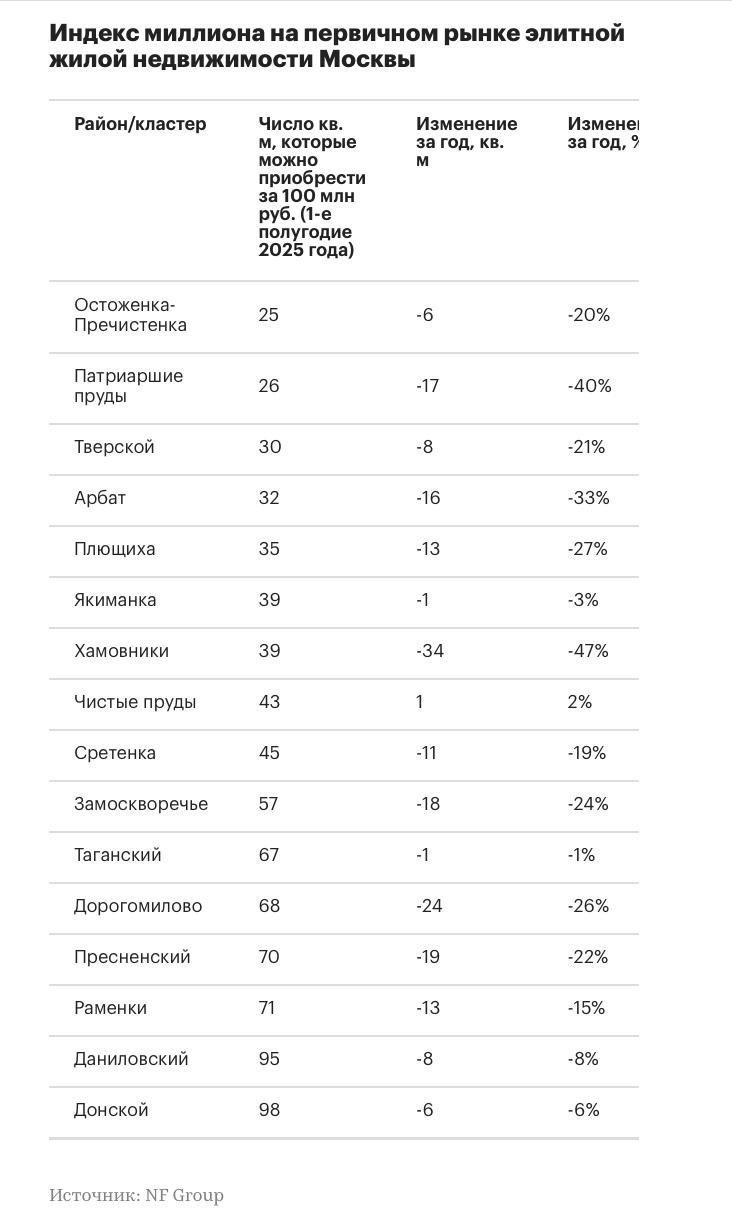 Доступность элитного жилья в столице снизилась на 24% за год По итогам июня 2025 года за условные 100 млн рублей в московских новостройках элитного сегмента можно приобрести только 46 кв. метров, пишет «РБК Недвижимость» со ссылкой на данные NF Group. Для сравнения в июне 2024 года за данную сумму можно было купить 61 квадратный метр элитного жилья. Причем сильнее всего доступность «первички» элитного сегмента упала: - в Хамовниках -47% за год до 39 кв. м ; - на Патриарших прудах -40% до 26 кв. м ; - на Арбате -33% до 32 кв. м . ЕРЗ.РФ НОВОСТИ 
