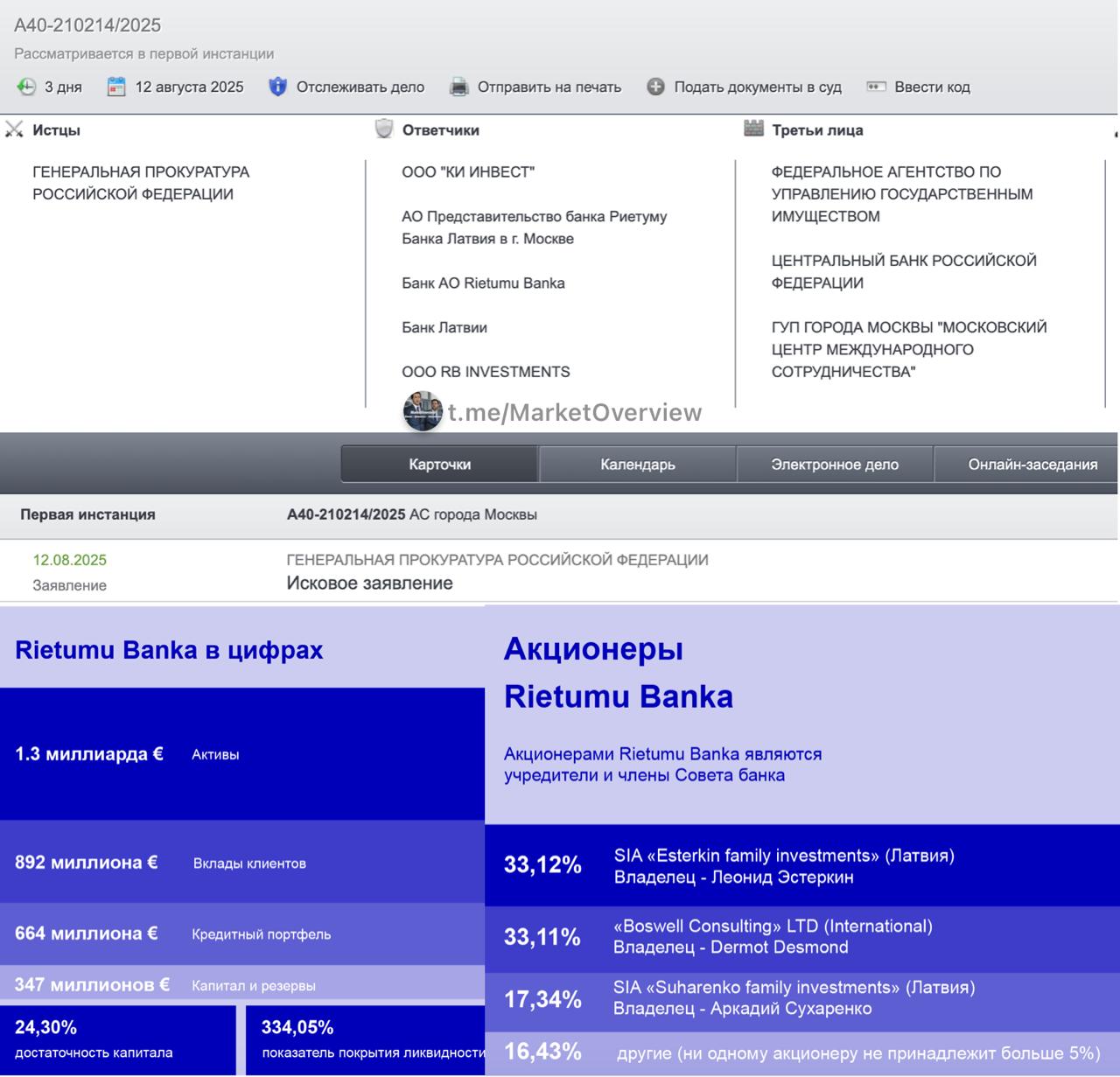 Генпрокуратура подала иск против ЦБ Латвии, латвийского Rietumu Banka и его структур  В картотеке Арбитражного суда Москвы зарегистрировано исковое заявление Генеральной Прокуратуры РФ против ЦБ Латвии, местного Rietumu Banka, Представительство Риетуму Банка в России, RB Investments  Латвия  и её российской дочке ООО "КИ Инвест"  доля в залоге у Rietumu Banka . Суть претензий не раскрывается, но иск от Генпрокуратуры - это может быть очень серьезно.  У Rietumu нет полноценного банка в России, но осталось представительство, аккредитация которого была продлена в прошлом году на 3 года. Из дела "ПСКБ против Rietumu" известно, что на счетах латвийского банка в России размещено как минимум €360 тыс. в Райффайзенбанке и ББР Банке. Также Rietumu выступает банк-корром для проведения платежей одного из российских банков, и наверняка остатки там тоже имеются. А40-210214/2025    MarketOverview