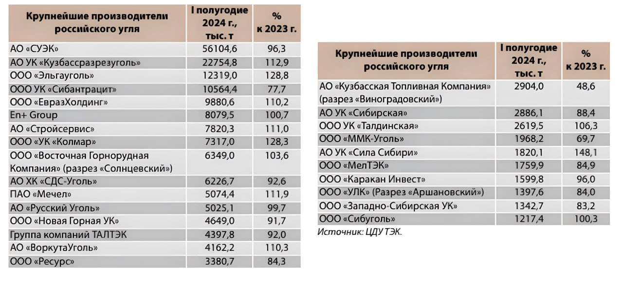 Главное по итогам работы углепрома за полгода. Добыча конкретных компаний:   • Заметная просадка у СУЭК  -3,7% , "Сибантрацита"  -22,3% , "СДС-Уголь"  -7,4% , НГУК  -8,3%  и "ТалТЭК"  -8% . Хуже всего полгода прошли у разреза "Виноградовский" КТК – обрушение больше чем наполовину.   • Лучше всего ситуация стандартно у коксовиков: "Эльга"  +28,8% , "Колмар"  +28,3% , "Мечел"  +11,9% , "Распадская"  +11,4% . Также производство нарастили в КРУ  +12,9% , "Евразе"  +10,2% , и "Силе Сибири"  +48,1% .