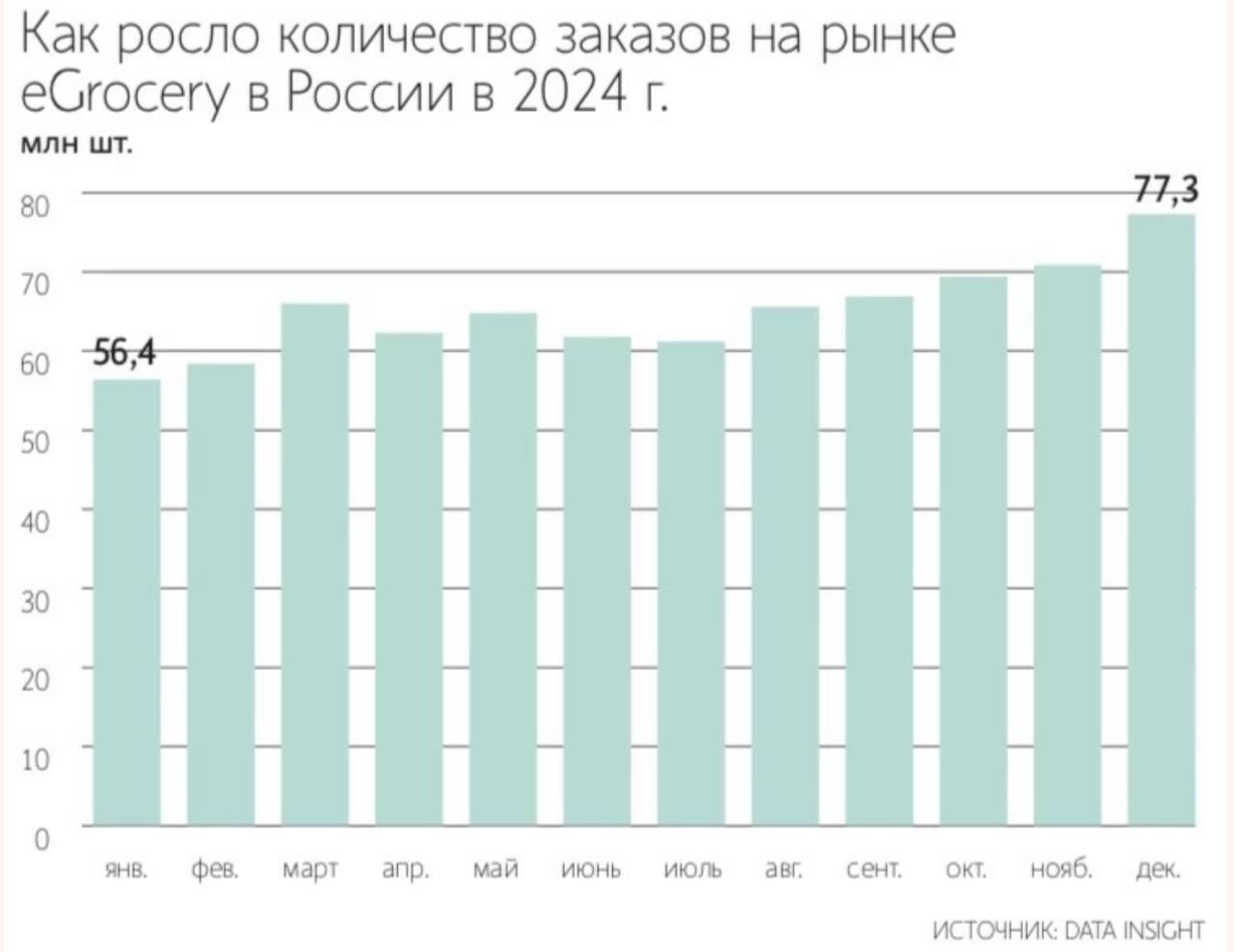 E-grocery пробил 1 трлн рублей.   Data Insight насчитал даже 1,2 трлн рублей в 2024 году  +44% YoY . Кол-во заказов перевалило за 788 млн  +33% YoY . Из этих двух цифр видно, что средний чек подрос  ну или цены на продукты выросли, сами решайте, я ко всем вероисповеданиям с уважением , что подтверждает почти все декабрьские цифры тэбанкстеров точь-в-точь.    ОПРОС: пробьем в 2025 году 1 млрд заказов  в 2024 было 788 млн ?     – ух как пробьем    – не пробьем