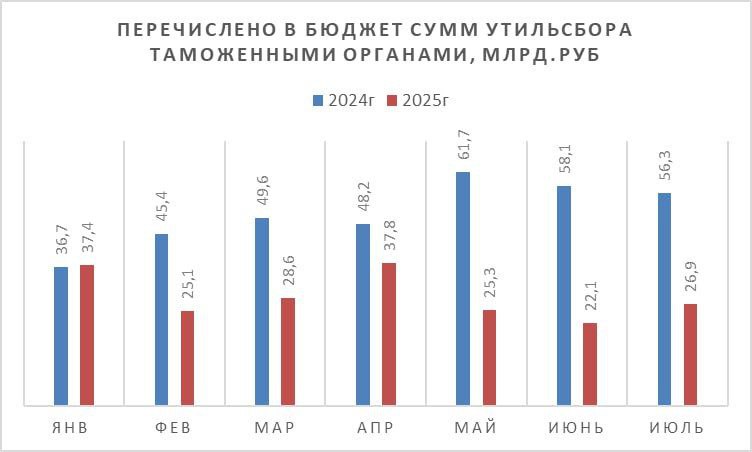 Со ставками Утильсбора государство однозначно перегнуло о чём говорит статистика За семь месяцев таможенными органами перечислено в бюджет 203 2 млрд руб утилизационного сбора что на 35 7 меньше чем годом ранее Падение импорта легковых автомобилей за 6 месяцев составило 63 грузовых 90