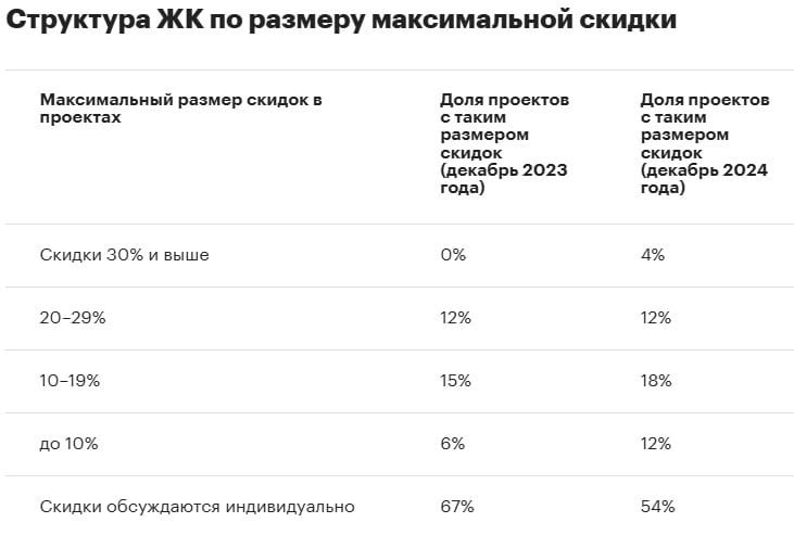 Доля жилых комплексов в столице, предлагающих квартиры по сниженным ценам, значительно выросла. Теперь каждый десятый проект предлагает скидку от 20% до 29%, каждый пятый - от 10% до 19%, а в 4% случаев предложение включает скидку от 30% и более.