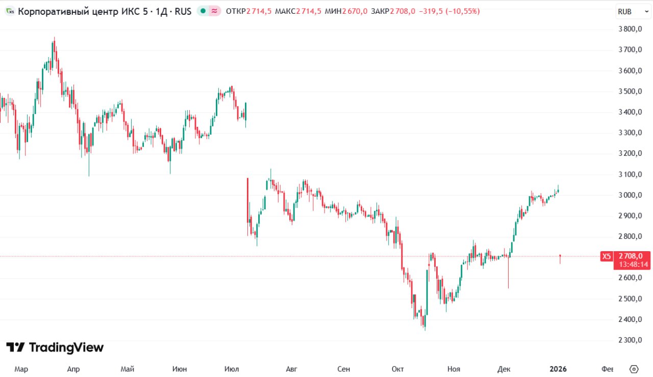 Торговля акциями X5 Group С открытия торгов акции X5 Group 11 упали на 340 рублей до отметки 2670 рублей после выплаты дивидендов в размере 358 рублей Технический анализ показывает стремление быков закрыть образовавшуюся яму однако вероятность успешного исхода пока невысока investing investing