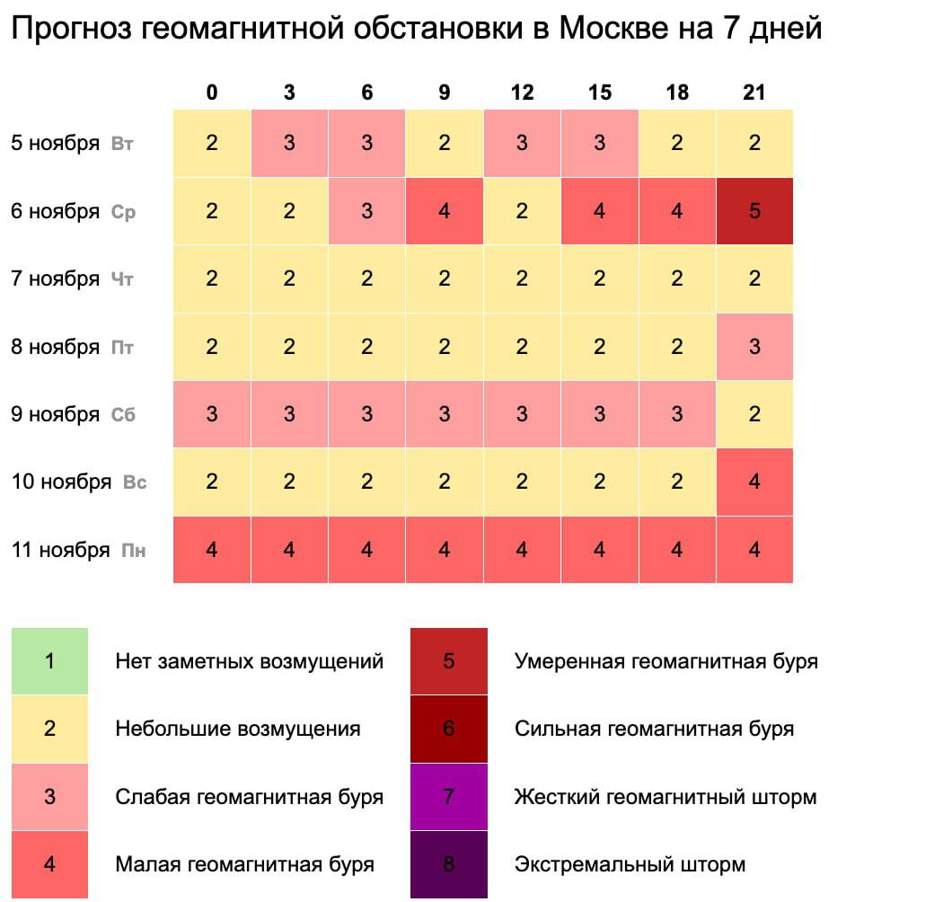 Магнитная буря обрушится на Землю завтра   Метеозависимые могут почувствовать слабость и головную боль. Рекомендуется не перегружать себя и больше пить воды.