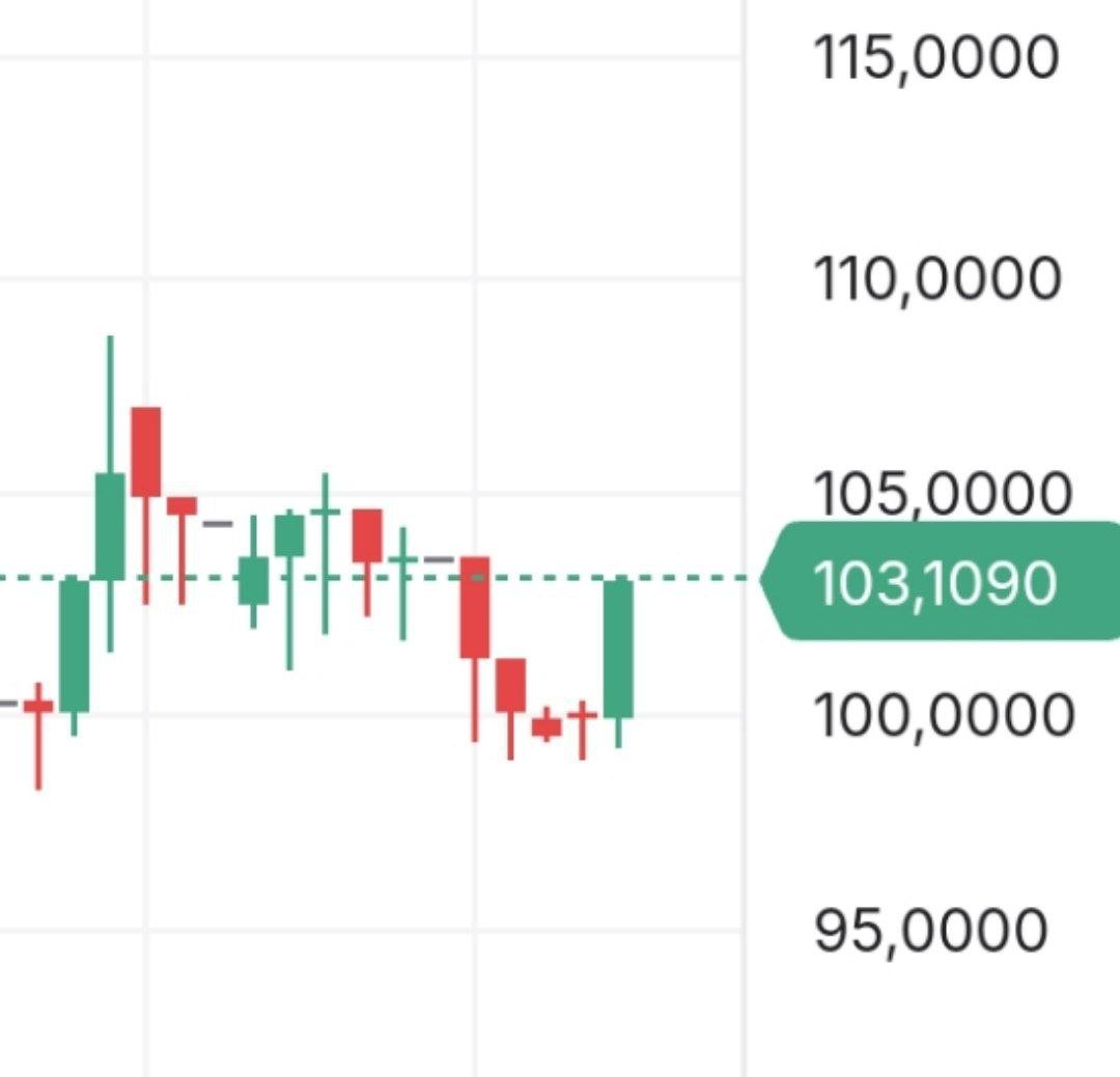 Доллар резко вырос на Forex до отметки в 103 рубля    Подписывайся на "Голос страны"