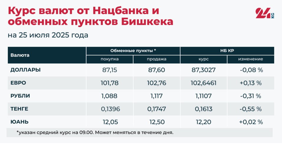 Доллар, рубль и тенге продолжают дешеветь к сому. Курс валют на 25 июля Официальные курсы евро и китайского юаня выросли, доллара, российского рубля и казахстанского тенге — снизились.