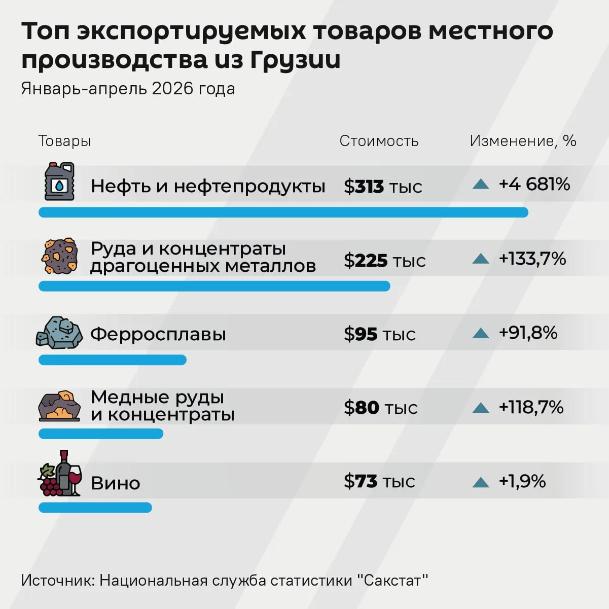 Экспорт товаров местного производства из Грузии установил новый рекорд С января по апрель Грузия заработала на них 1 55 млрд это на 73 5 больше чем год назад Больше всего выросли продажи нефтепродуктов их доля в экспорте составила 20 Резкий рост связан с запуском нефтеперерабатывающего завода компании Black Sea Petroleum в октябре 2025 года Sputnik Грузия Telegram Сайт VK OK Дзен MAX