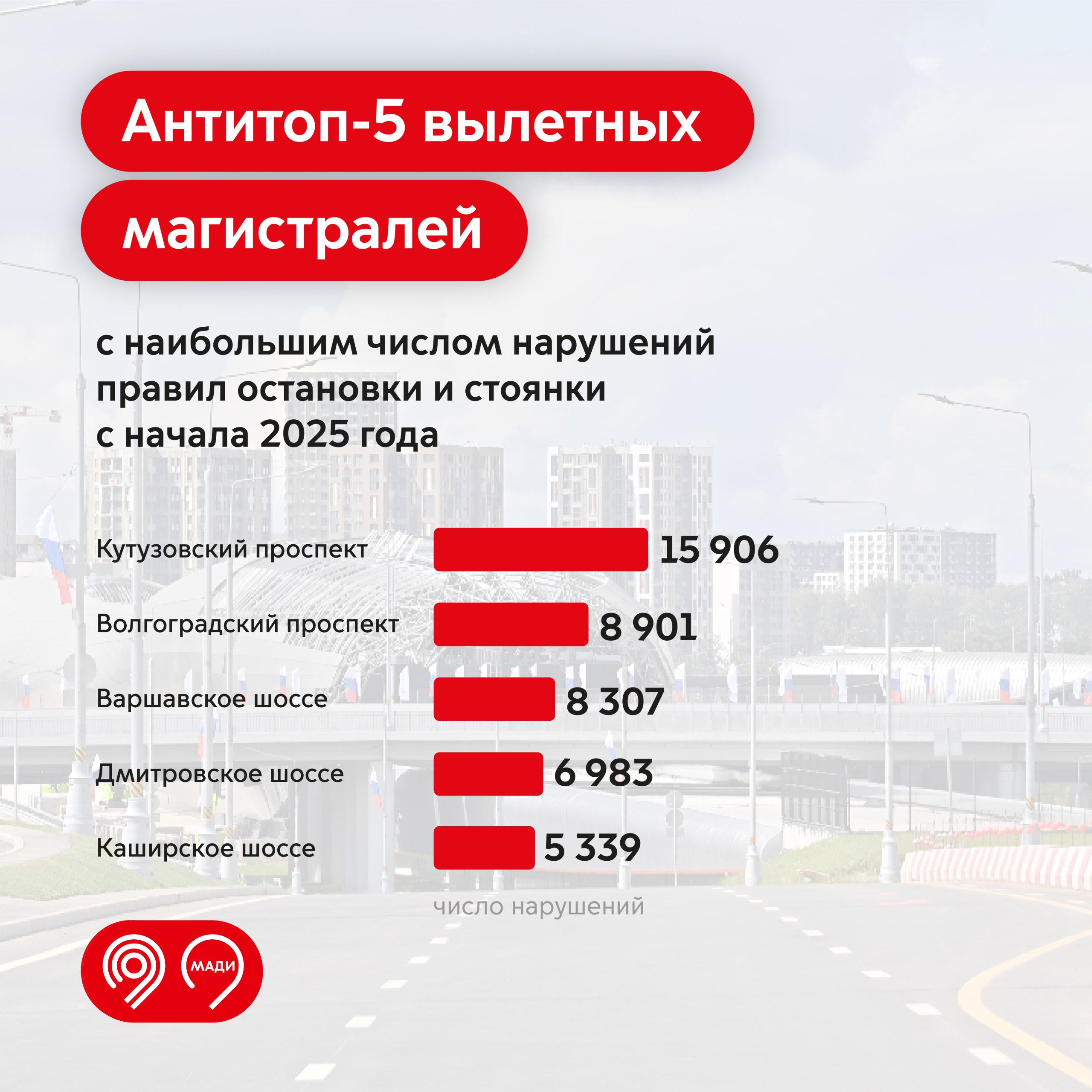 Не останавливайтесь на вылетных магистралях! Это опасно для всех участников движения. Максим Ликсутов сообщил, что с начала 2025 года водители более 72 тыс. раз нарушили требования запрещающих остановку знаков на магистралях. Это нередко приводит к серьезным авариям. Чаще всего останавливались в неположенном месте на следующих магистралях: Кутузовский проспект — 15 906 нарушений Волгоградский проспект — 8 901 нарушение Варшавское шоссе — 8 307 нарушений Дмитровское шоссе — 6 983 нарушения Каширское шоссе — 5 339 нарушений Все нарушители получили штраф — 4,5 тыс. руб. «Остановка в неположенном месте может не только повлечь за собой штраф, но и привести к аварии. Призываем водителей соблюдать требования знаков и не останавливаться на вылетных магистралях. Это поможет сохранить жизнь и здоровье вам и другим участникам дорожного движения. Мы повышаем безопасность на дорогах столицы в соответствии с поручением Мэра Москвы Сергея Собянина», — рассказал Максим Ликсутов. Соблюдайте ПДД и останавливайтесь только в разрешенных местах. Сообщить о нарушении можно по номеру МАДИ: 8 495 540-76-56. Дептранс Москвы