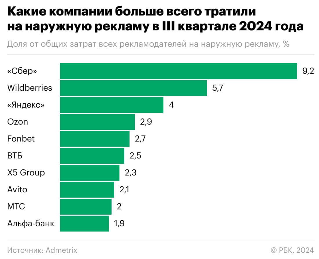 Маркетплейсы вошли в ТОП-10 компаний по затратам на наружную рекламу.   В тройку крупнейших рекламодателей в сегменте наружной рекламы вошли Сбер, Wildberries и Яндекс. Следом идет Ozon. Таковы данные Admetrix по итогам июля - сентября 2024 года.   Сбер нарастил свою долю в общих бюджетах на продвижение в «наружке» на 3 процентных пункта - с 6,2% в третьем квартале 2023 года до 9,2% за тот же период 2024-го.   Wildberries, прежде не входивший в рейтинг, занял второе место с долей бюджета 5,7%. В digital-сегменте на маркетплейс приходится 7,5% всех расходов рекламодателей. Очевиден эффект от объединения Wildberries и Russ - оператора наружной рекламы.   Прежний лидер рейтинга — Яндекс — сместился на третье место. Его доля по итогам третьего квартала сократилась на 2,6 п.п. и составила 4%.   Еще один маркетплейс — Ozon, который в третьем квартале 2023 года замыкал тройку рекламодателей-лидеров в наружной рекламе с долей 3,5%, сместился на четвертое место и сейчас удерживает 2,9% рынка.