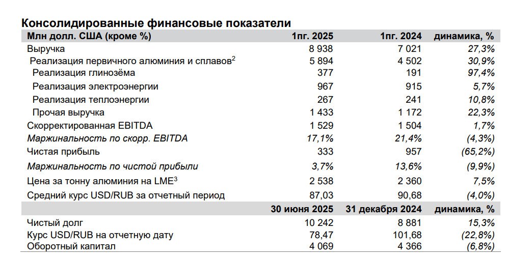 En Group отчиталась за I полугодие 2025 года Выручка 8 94 млрд 27 3 г г Скорректированная EBITDA 1 53 млрд 1 7 г г Чистая прибыль 333 млн 65 2 г г Капитальные затраты 963 млн 40 4 г г Чистый долг 10 24 млрд 15 3 с начала года En Group показала впечатляющий рост выручки и стабильный показатель скорректированной EBITDA несмотря на ужесточение финансовых условий и укрепление рубля Значительный рост капитальных расходов свидетельствует о масштабных инвестиционных проектах в том числе в энерго и металлургической отрасли Резкое падение чистой прибыли обусловлено главным образом валютными и финансовыми факторами а увеличение долговой нагрузки снижением остатков денежных средств и их эквивалентов ENPG