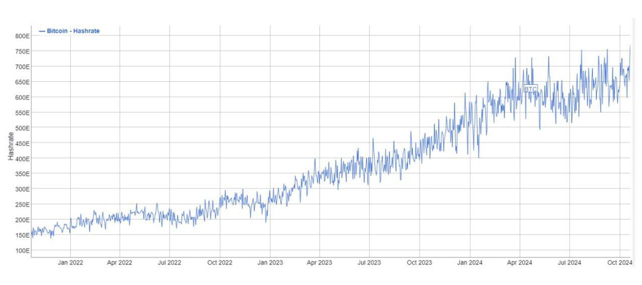 Хешрейт сети Bitcoin достиг исторического максимума в 769.8 EH/s   Сегодня после очередного перерасчета он увеличился на 8.97%.   Криптограм   Биржи: ByBit, BingX, OKX