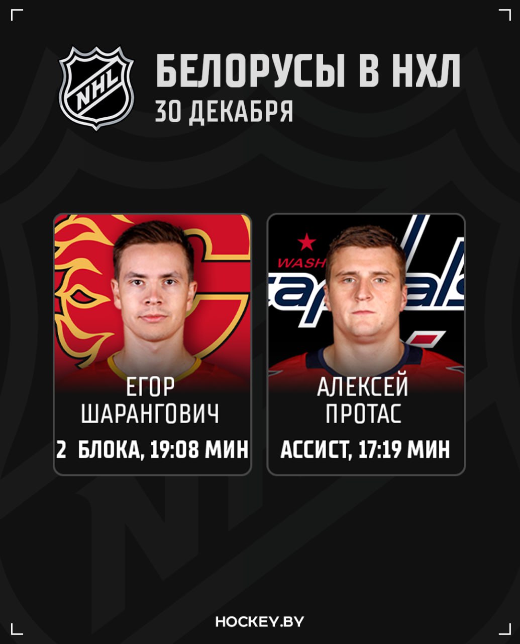Алексей Протас отметился ассистом Егор Шарангович вместе с Калгари одержал победу Флорида Вашингтон 5 3 Алексей Протас принял участие в третьем голе столичных отдав результативную передачу Также на его счету один силовой прием и два броска по воротам Проведя на льду 17 19 минут форвард завершил встречу при показателе полезности 2 В 39 матчах сезона в активе Протаса 28 14 14 очков Калгари Бостон 2 1 ОТ Егор Шарангович сыграл 19 08 минут За это время он заблокировал два броска и один раз попробовал поразить ворота соперника В 35 играх этого сезона Егор набрал 12 7 5 баллов BLRhockeyby