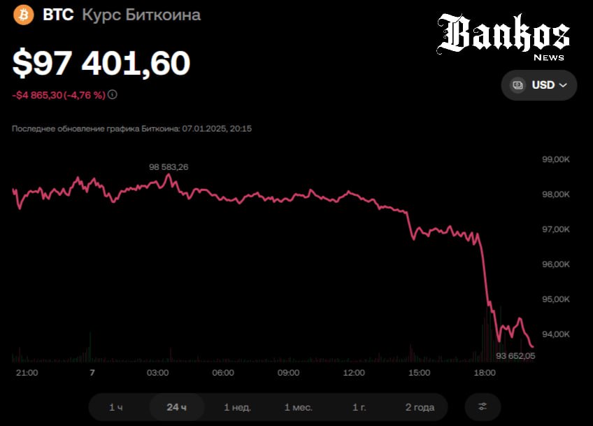 Bitcoin в моменте упал до $97.000, потянув за собой вниз весь остальной крипторынок.