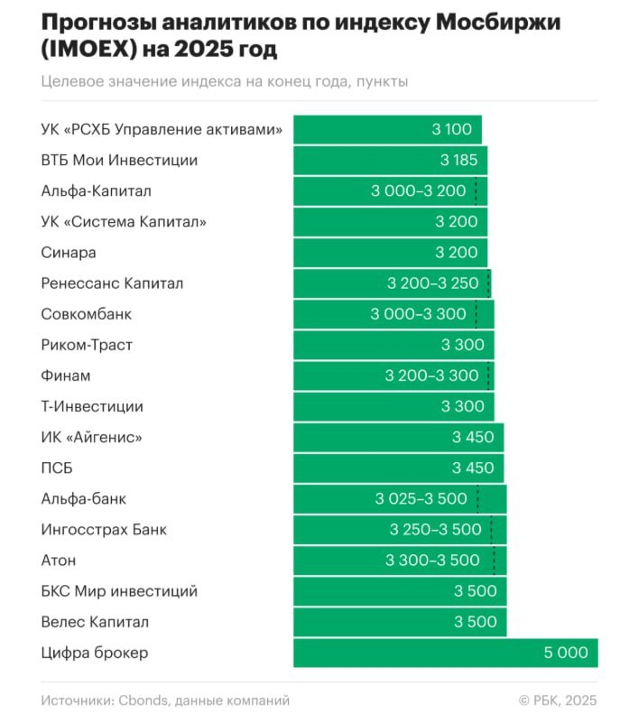 Прогноз индекса Мосбиржи до 2025 года РБК представил рейтинг аналитических агентств оценивающих перспективы российского фондового рынка investing investing