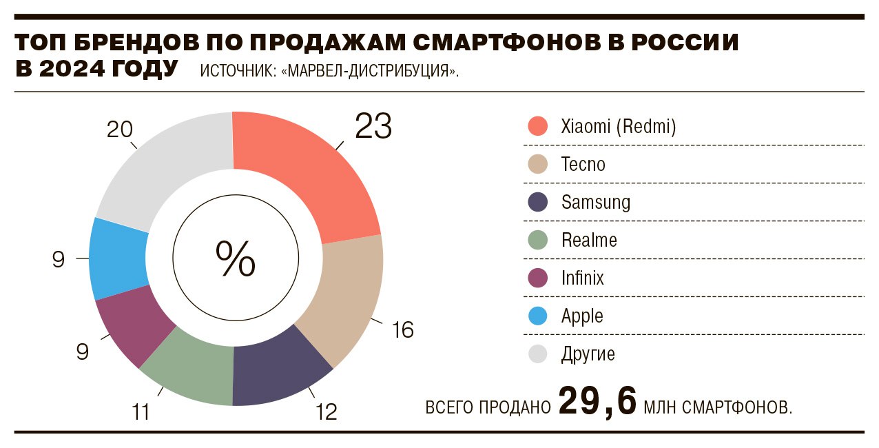 Продажи смартфонов в 2024 году сократились на 4% по сравнению с 2023 годом. При этом в деньгах показатель увеличился на 5%. Лидером остался Xiaomi вместе с суббрендом Poco, заняв 23% рынка в штуках. Замыкает пятерку лидеров Apple, который нарастил свою долю до 9%  годом ранее 8%, а по итогам 2022 года 10% . В деньгах лидером остался Apple  32% , следом Samsung, Xiaomi и Tecno.  Основной фактор сокращения продаж смартфонов — рост цен на устройства, связанный с удорожанием логистики, доллара и повышением ключевой ставки. В 2024 году средняя цена смартфона в РФ выросла с 21,9 тыс. до 24,1 тыс. руб. Как сообщал «Ъ» в конце сентября, на фоне повышения ключевой ставки и блокировки оплаты через Китай и ОАЭ стоимость всей электроники поднялась на 10–15%.  По итогам 2025 года стоит ожидать падения спроса на смартфоны в целом в штуках еще на 5% и роста в деньгах на те же 5%, с сохранением влияющих факторов, прогнозируют эксперты.  #Ъузнал