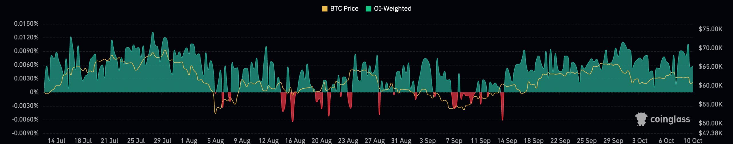 Обзор #BTC от Богатого Папы   Рост ставок финансирования бессрочных контрактов указывает на потенциал снижения BTC, а в след за ним и всего остального рынка.   Высокий фандинг — это сигнал. Часто снижение происходит тогда, когда рынок ожидает этого меньше всего.  Однако, важно понимать, что это хорошие возможности для среднесрочных и долгосрочных покупок. Если мы и упадем в значительной степени, под 60К, то это движение будет краткосрочным и вероятно уже финальным перед началом серьезного роста.   Клуб   Личное сопровождение