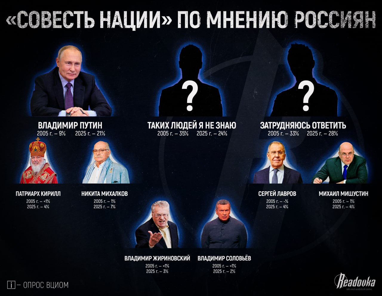 У большинства россиян нет «совести нации» ВЦИОМ выявил, что для большинства россиян мораль и поступки по совести не могут быть ценой за успех. Сами эксперты центра изучения общественного мнения, объяснили такие результаты тем, что в настоящее время наступила эпоха «трезвости». Другими словами, простой гражданин РФ выбирает быть честным с самим собой и обществом и не ставить личную выгоду выше жизни и здоровья другого человека. Россияне чувствительны к таким формам безнравственности, как предательство и обман. Опрошенные ВЦИОМ респонденты в большинстве своем либо не могут назвать «совесть нации» — 28%, либо просто не знают таких людей. При этом 21% среди опрошенных назвали Путина своим моральным ориентиром, еще для 7% упомянули Никиту Михалкова. По 4% набрали Патриарх Кирилл, Лавров, Мишустин, Жириновский — 3%, а завершает список Владимир Соловьев.