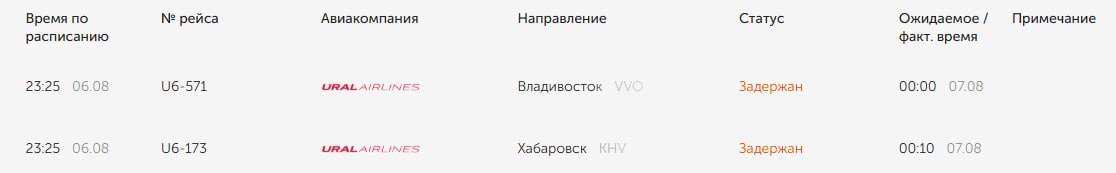 Массовая задержка рейсов случилась в Кольцово В ночь с 6 на 7 задерживаются вылеты во Владивосток, Хабаровск, Худжанд, Бухару и Томск. Самолеты вылетят позже на 40 минут - полтора часа. : онлайн-табло Кольцово