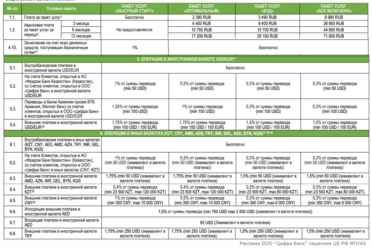 Цифра Банк для Бизнеса с 12 марта отменяет комиссии за постановку на учет валютного контракта по всем пакетам услуг. Ранее только на ПУ ВЭД можно было бесплатно поставить на учет, для остальных пакетов услуга стоила 2400 руб.  Также Цифра Банк отменил на всех пакетах плату за внесение изменений в ВБК  было 500 руб , принятие Контракта на учет из другого банка  было 2400 руб , перевод Контракта на учет в другой банк и снятие с учета  было 3600 руб  - тарифы  pdf   Цифра открывает ИП и компания бесплатно первые счета в RUB, USD, EUR, CNY, KZT, AMD, TRY, AZN, INR, GEL, AED, BYN, KGS. Комисии на переводы на фото, направления лучше уточнять у менеджера банка. Для начала работы можно открыть бесплатный ПУ "Быстрый старт" с комиссией 1% за зачисление рублей или рассмотреть другие ПУ "Оптимальный", "ВЭД", "Всё включено" - платные, но без комиссии за зачисление рублей.    MarketOverview