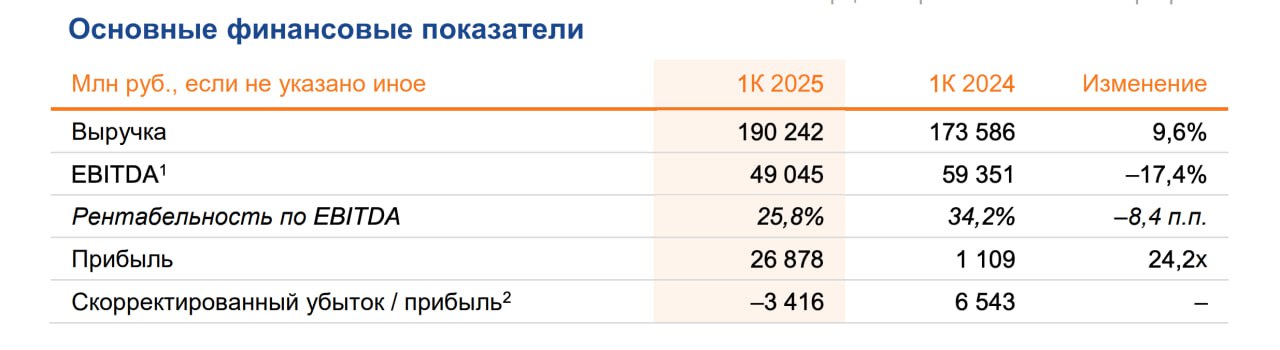 Финансовые результаты Группы "Аэрофлот" за 1 квартал 2025 года по МСФО #aflt Выручка компании за отчетный период увеличилась на 9,6%, до 190,2 млрд рублей EBITDA снизилась на 17,4%, до 49 млрд рублей Чистая прибыль увеличилась в 24 раза, до 26,9 млрд рублей Чистый долг снизился на 14,4% и составил 512,14 млрд рублей