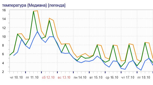 Осень в Москве вступает в фазу осенних осадков. Это значит, что к дождю может примешиваться и мокрый снег. На графике видно, что 14 октября   по народному календарю это Покров , средняя суточная температура воздуха в приземном слой будет около  +5 градусов.  А на уровне 1,5 км похолодает  до -4 градусов.  Все условия для смешанной формы осадков!