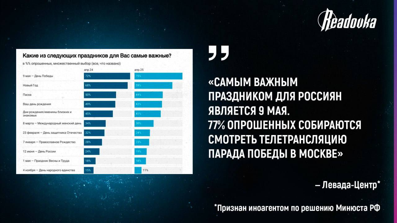 За год число россиян, считающих День Победы важнейшим праздником, увеличилось на 3% — рост значимости даты признают даже социологи-иноагенты Количество россиян, считающих День Победы важнейшим праздником, составило 75% от числа респондентов опроса «Левада-Центра» . Среди россиян 18-24 лет главным событием его назвали 68%, среди 25-39-летних — 71%. Самое большое число тех, для кого 9 мая стал важнейшим днем календаря, среди людей от 55 лет. В 2024 организация проводила аналогичное исследование — тогда День Победы в качестве главного праздника назвали 72% опрошенных. 77% респондентов ждут телетрансляцию парада Победы в Москве. Здесь тоже лидирует старшее поколение — в категории от 55 лет 87% намерены смотреть грядущий парад. Среди молодежи следить за событием планируют почти 70%. Показательно, что даже иноагентский «Левада-Центр» констатирует рост россиян, осознающих ценность Дня Победы. Как ранее подчеркнул Путин, это событие стало святым праздником для России и других постсоветских стран. В 2024 ВЦИОМ отметил, что за 6 лет на 8% увеличилось число россиян, говорящих о событиях Великой Отечественной войны со своими родственниками. У каждого второго опрошенного принято хранить и передавать среди близких истории о предках-героях, семейные архивы, письма и фотографии военных лет. — признан иноагентом