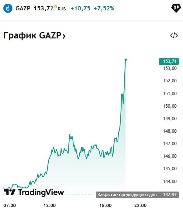 Акции Газпрома стремительно растут, прибавив 7,52% за день.