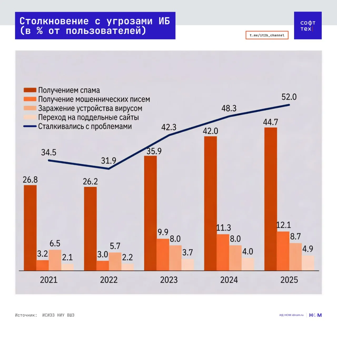 ИБ угрозы на своем пятилетнем пике ИСИЭЗ НИУ ВШЭ на основе новейших данных Росстата проанализировал риски информационной безопасности с которыми сталкиваются россияне Вот главные тезисы Угрозы   С теми или иными киберугрозами сталкивался каждый второй интернет пользователь в России 52 в 2025 г за пять лет их доля выросла на 17 5 п п   Наиболее распространенной проблемой остается получение спама с которой в 2025 г столкнулись 44 7 пользователей 26 8 в 2021 г   Доля мошеннических писем также неуклонно растет В 2025 г их получал 12 1 интернет пользователей против 3 2 в 2021 ом   Заражение устройств вирусами 8 7 и переход на поддельные сайты 4 9 также продемонстрировали значительный рост за пять лет 2 2 п п и 2 8 п п Защита   В период 2021 2025 гг доля тех кто установил антиспамовые фильтры выросла с 18 2 до 32   А вот с антивирусами такой динамики не случилось доля их использования за годы практически не изменилась 69 8 в 2021 г против 69 6 в 2025 г   При этом количество юзеров которые не пользуются средствами защиты за годы только выросло с 16 6 в 2021 до 20 2 в 2025 СофтТех в Telegram в MAX
