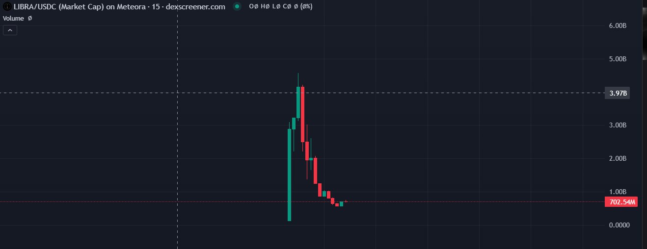 3 часа назад президент Аргентины запустил токен $LIBRA, в итоге токен прогулялся до 4 млрд капитализации знатно засадив гоев и откатился сейчас до 700 млн   Эх, даже сутки не прожила Аргентинушка...  Что вообще за мода у президентов пошла токены на солане запускать, может есть желающие президенты на тоне токен запустить?   Напишите в комментариях, какой президент достоин того, чтобы запустить токен на тоне, позвоню договорюсь