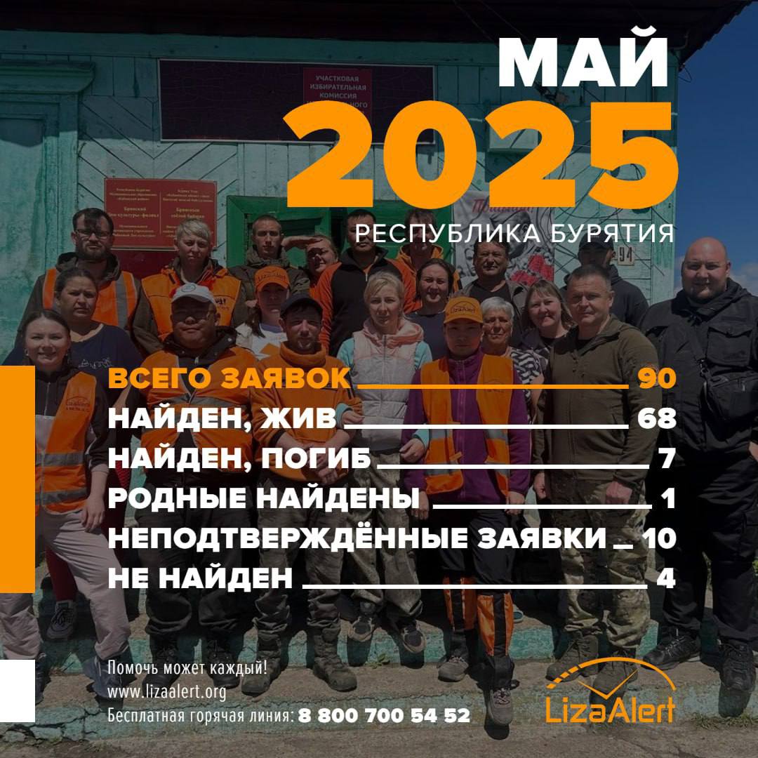 7 человек нашли мертвыми в Бурятии за май Печальной статистикойза минувший месяц поделился поисковый отряд “Лиза Алерт”. В мае им поступило 90 заявок на поиски. Найдены живыми — 68; Найдены погибшими — 7; Неподтвержденные заявки — 10; Не найдены - 4. – Поиски тех, кто не найден, продолжаются: распространяются ориентировки, проверяются свидетельства. Берегите себя и своих близких, – сообщили поисковики.