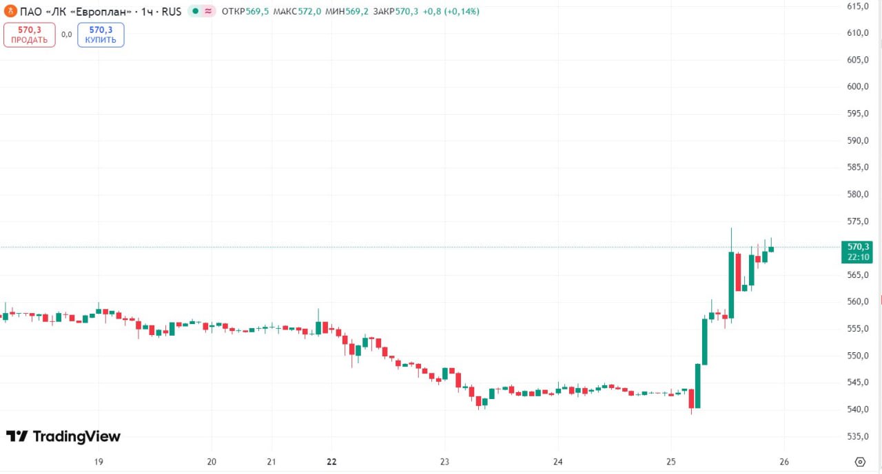 Акции Европлана сегодня в лидерах роста 5 SFI закрыл сделку по продаже лизинговой компании Альфа Банку Альфа Банк в установленный законом срок направит миноритарным акционерам Европлана официальное предложение о выкупе их акций     smartlab news i 174532 LEAS