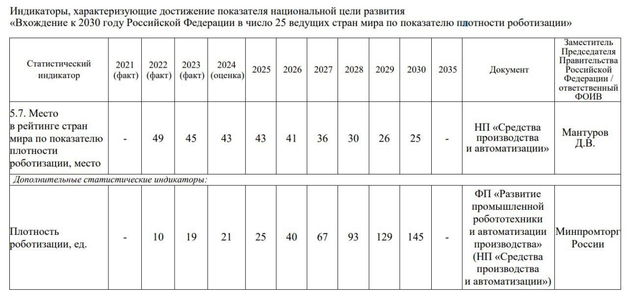 У всего появились планы и даже у плотности роботизации.     Правительство опубликовало большой  даже огромный  документ, в котором собраны все планы по достижению национальных целей развития до 2030 года и на перспективу до 2036 года. Мы постепенно будем разбираться, какие именно цели заложили чиновники на ближайшее будущее, и на какие цифры будут ориентировать министерства и ведомства. К примеру, есть в документе плановые показатели по роботизации производств, которых в России собираются достичь к 2030 году.     Судя по таблице, в 2024 году Россия поднялась на 45 место в рейтинге по плотности роботизации, сейчас у нас 21 робот на 10 тыс человек, в 2023-м их было 19.   Но темпы роста придется ускорить, и уже в 2026 году плотность должна вырасти почти в два раза - до 40 роботов на 10 тыс человек, а к 2028-му до 93 роботов на 10 тыс человек.   И почему-то есть ощущения, что планы эти будут переписаны еще не один раз.