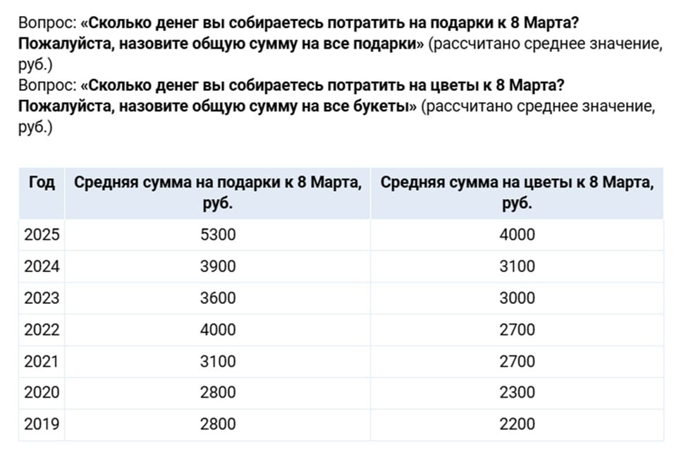 В этом году на 8 марта россияне в среднем планируют потратить по 5 300 рублей на подарки и по 4 000 на цветы  Мужчины – по 6 200 и 5 000 рублей, женщины – по 4 200 и 2 600 рублей.    В прошлом году было гораздо меньше – в среднем по 3 900 рублей на подарки и по 3 100 на цветы.  30% мужчин и 39% женщин тратиться на подарки не планируют.    Опросы и замеры, опрос SuperJob в городах-миллионниках