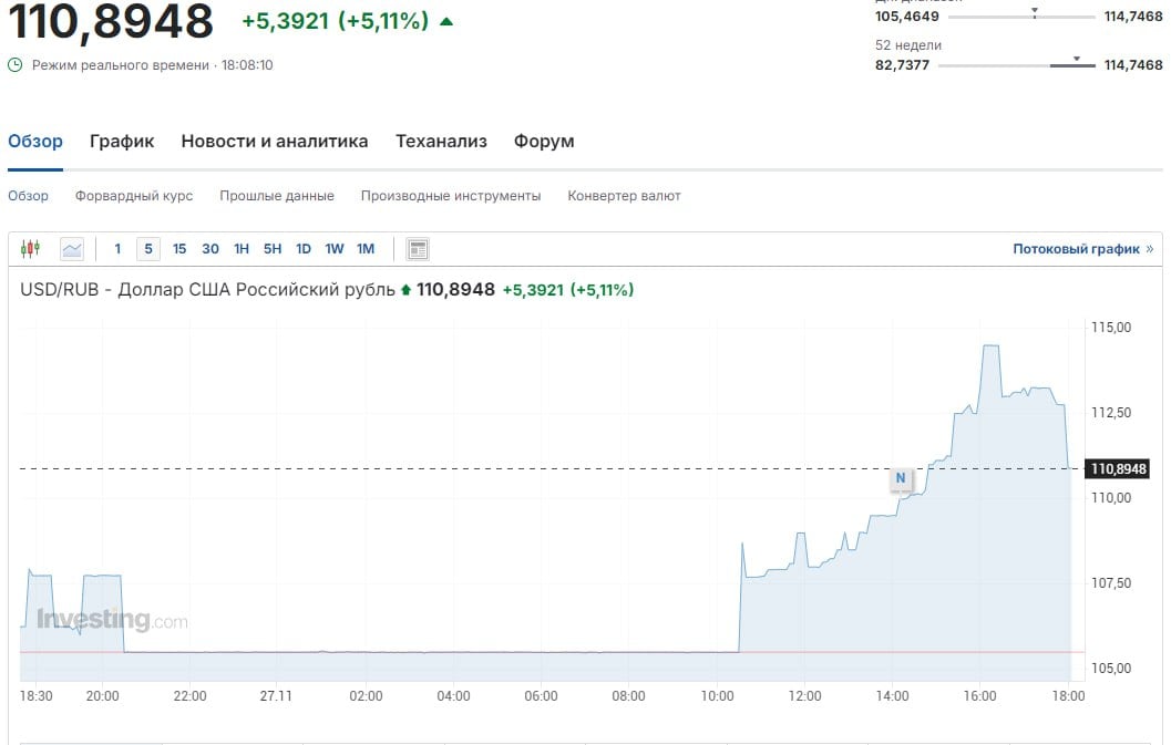 Рубль резко окреп до 110 рублей за доллар