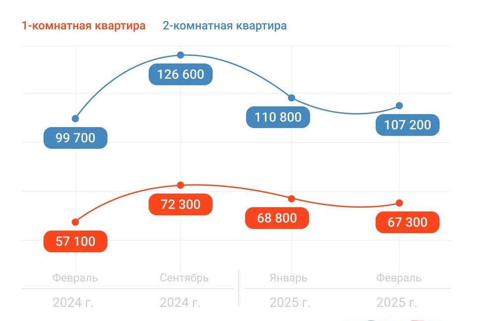 Средняя стоимость аренды однокомнатной квартиры в Москве на сегодняшний день составляет 67 300 рублей, а двухкомнатной — 107 200 рублей  Как подсчитали в ЦИАН, однушки за год выросли в цене на 17%, двушки — на 8%.   При этом их сейчас сдают дешевле, чем в конце 2024-го. В сентябре прошлого года тренд на рост стоимости съемного жилья развернулся, и ставки стабильно снижаются уже пятый месяц подряд. За это время однушки подешевели на 7%, двушки — на 15%.