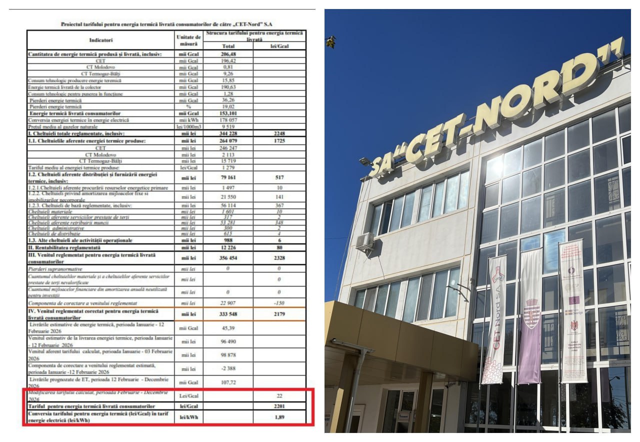 Тариф на тепло в Бельцах может вырасти НАРЭ предлагает утвердить цену ниже запрошенной поставщиком Национальное агентство по регулированию в энергетике НАРЭ опубликовало проект решения по корректировке цен на отопление для жителей Бельц Согласно предварительным расчетам агентства тариф на теплоэнергию может увеличиться на 65 леев составив 2201 лей Гкал Стоит отметить что это пока лишь предварительное заключение регулятора а окончательное решение по утверждению новой цены будет принято на заседании НАРЭ в ближайшие дни Этому проекту предшествовал запрос от самого поставщика услуги Ранее предприятие CET Nord настаивало на гораздо более значительном повышении стоимости аргументируя это ростом затрат Компания запрашивала утверждение тарифа на уровне 2359 леев за гигакалорию что означало бы скачок цены сразу на 200 леев по сравнению с действующим тарифом Однако судя по опубликованному проекту регулятор счел аппетиты поставщика завышенными и предложил более умеренный вариант корректировки