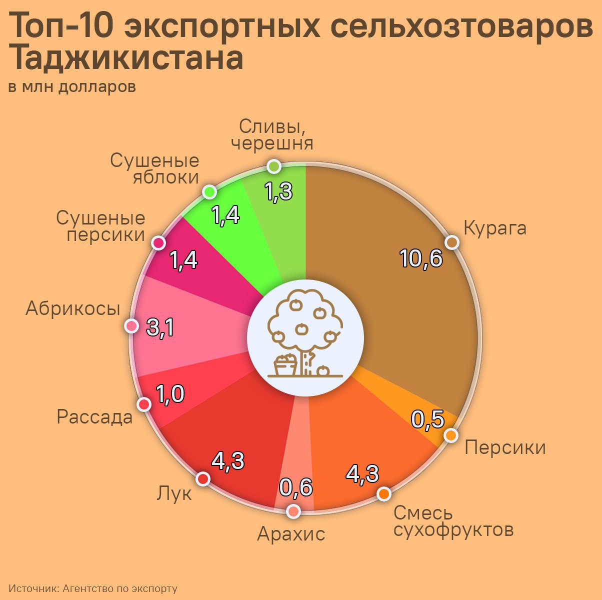 Таджикистан активно экспортирует сухофрукты.   За полгода за рубеж отправили более 90 тыс. тонн сельхозтоваров, лидирующие позиции занимает курага и смесь сухофруктов, сообщает Агентство по экспорту РТ.   Какая еще агропродукция востребована у иностранных покупателей - смотрите в инфографике  .