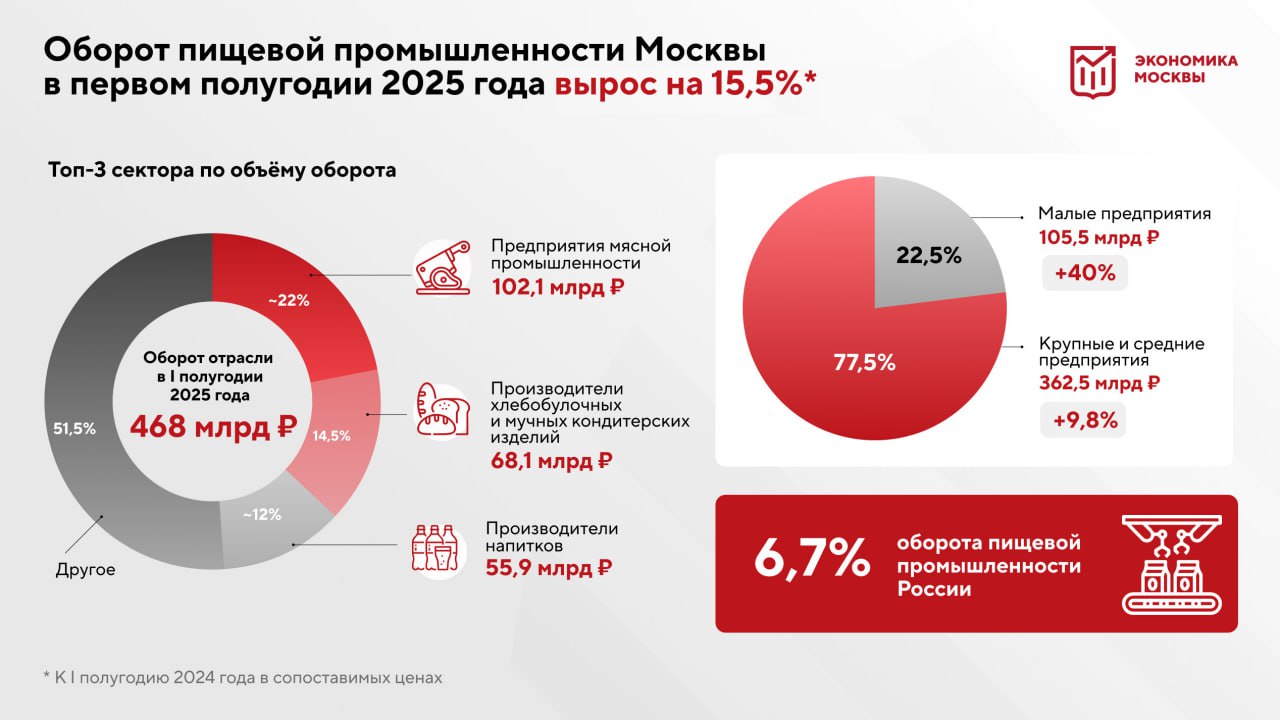 За первые шесть месяцев вырос оборот пищевой промышленности Москвы Выручка компаний 468 млрд руб что больше на 15 5 в сопоставимых ценах по сравнению с тем же периодом прошлого года В тройке лидеров 1 предприятия мясной промышленности 102 1 млрд руб 2 заводы выпускающие хлебобулочные и мучные кондитерские изделия 68 1 млрд руб 3 производители напитков 55 9 млрд руб Сегодня в городе работает больше 350 предприятий пищевой отрасли Это одно из ведущих направлений столичной промышленности В последние годы оно активно развивается Предприятия наращивают производственные мощности и внедряют современные технологии Так в ТиНАО формируется масштабный пищевой кластер На его территории разместятся предприятия по выпуску мясной и молочной продукции хлебобулочных и кондитерских изделий а также готовых блюд Московский пищепром не только закрывает потребности горожан Благодаря помощи Центра поддержки экспорта промышленности и инвестиций Моспром со вкусом столичного хлеба пирожных напитков и других продуктов питания познакомились жители других стран По итогам первого полугодия 2025 года предприятия производства которых локализованы в Москве нарастили экспорт пищевой продукции на 19 Подписаться на МАХ