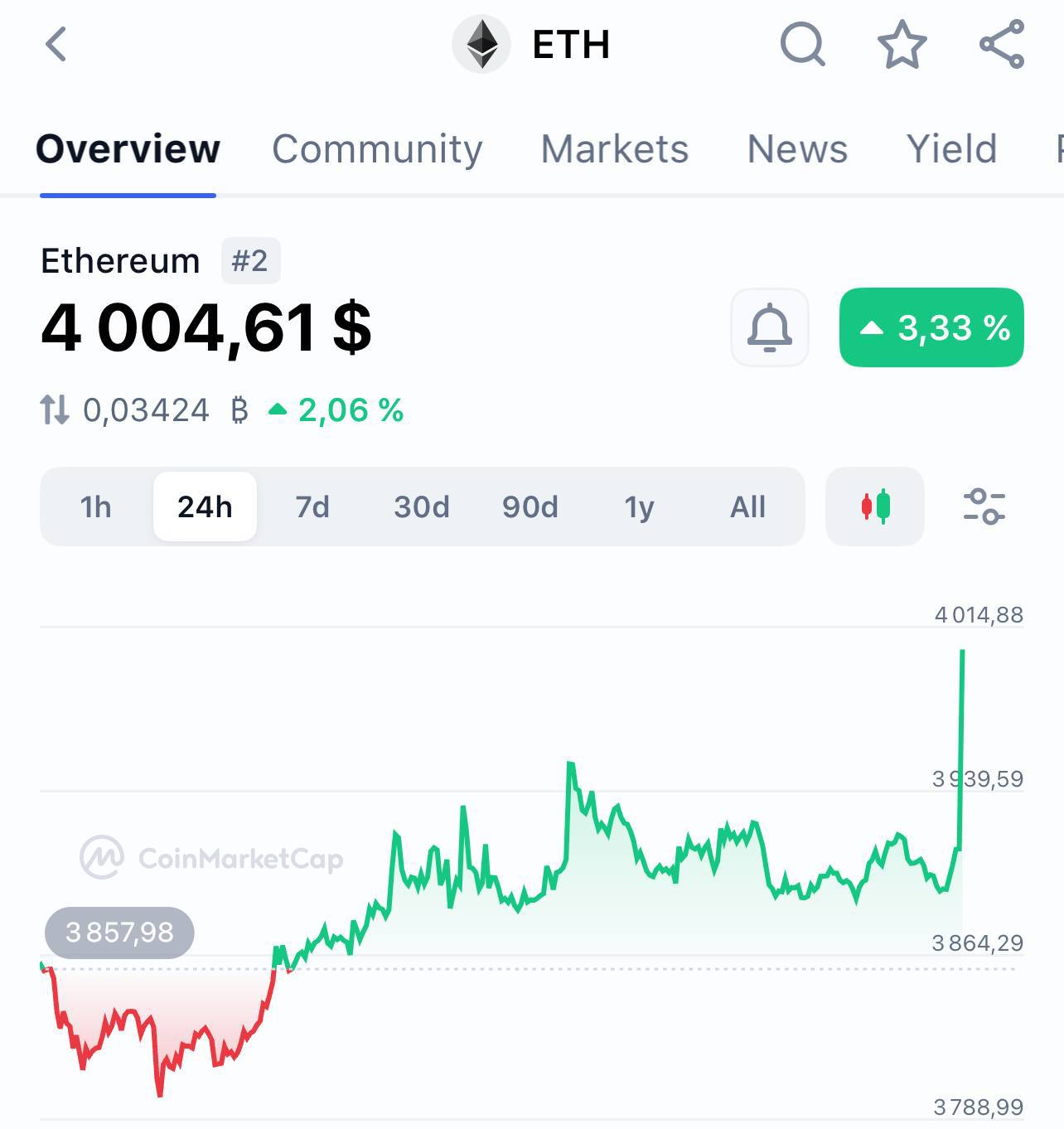 Стоимость Ethereum превысила 4000 долларов.