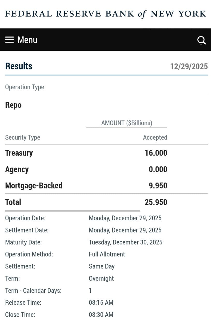 У американских банков проблемы ФРС влила 26 миллиардов за одну ночь с помощью сделок РЕПО Когда подобное происходит резко это значит у банков не хватает ликвидности и им срочно нужны доллары А вот и спойлеры к 2026 году bloombusiness