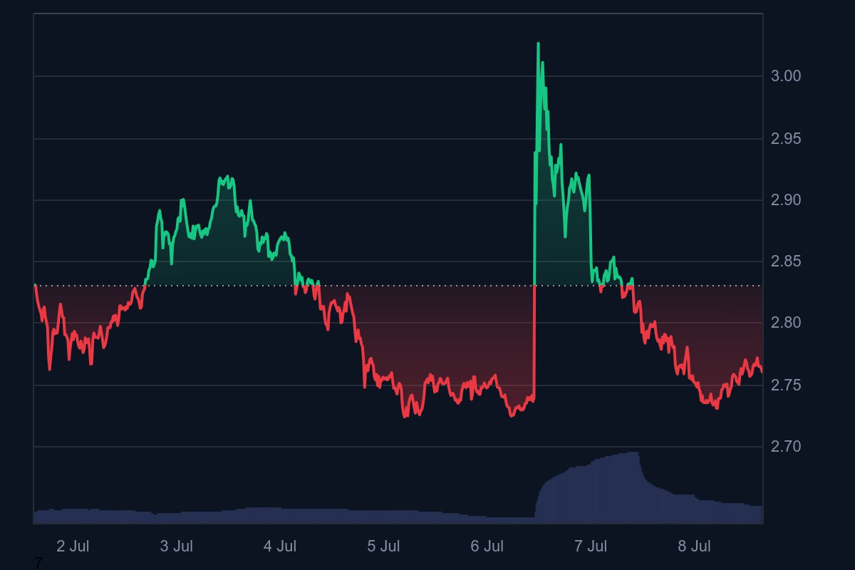 Основатель Binance прокомментировал ситуацию с TON Foundation и её заявлениями про «золотые» визы за стейкинг. Организации стоило детально расписать условия, по которым пользователи могут претендовать на визу ОАЭ, вместо того чтобы вводить их в заблуждение. По его словам, получился «обманчивый маркетинг», который в моменте помог подскочить нативному токену проекта vc.ru/crypto/2086774