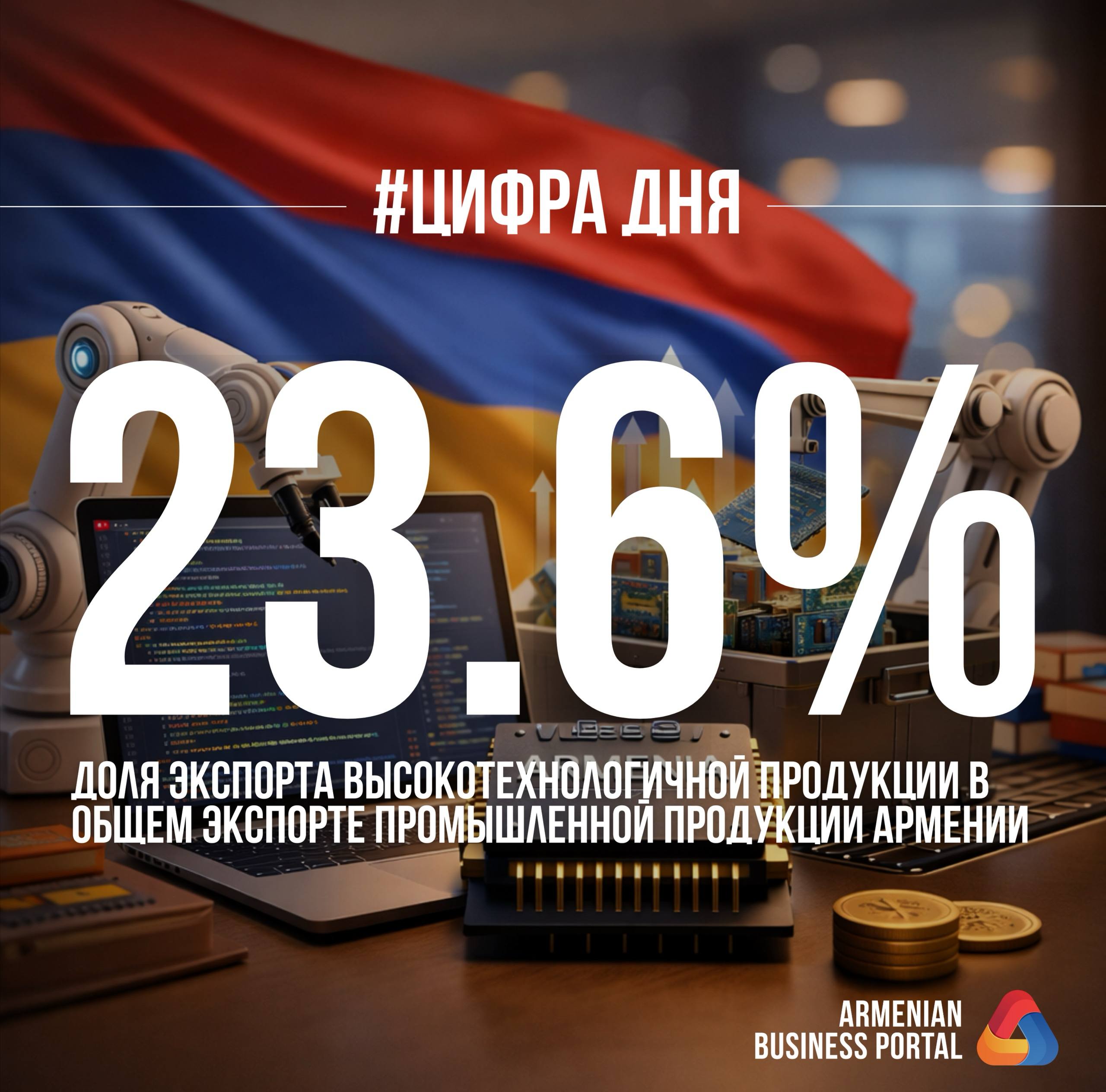 23 6 составляет доля экспорта высокотехнологичной продукции в общем экспорте промышленной продукции Армении Относительный показатель экспорта высокотехнологичной продукции доля в общем объеме экспорта промышленной продукции в Армении резко возрос в 2022г составив 21 8 против 6 в 2021г В дальнейшем темп роста был умеренным достигнув к 2024г уровня в 23 6 Скачок роста в 2022г во многом был обусловлен резким притоком российских программистов и ИТ компаний что расширило возможности армянского рынка по производству и экспорту высокотехнологичных продуктов armbusinessportal PortalNews