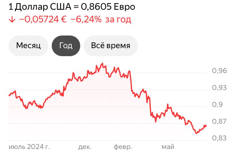 Трамп: «При умном президенте доллар никогда не упадёт, а при дурачке — всё возможно». За время президентства Трампа доллар к евро только падает.