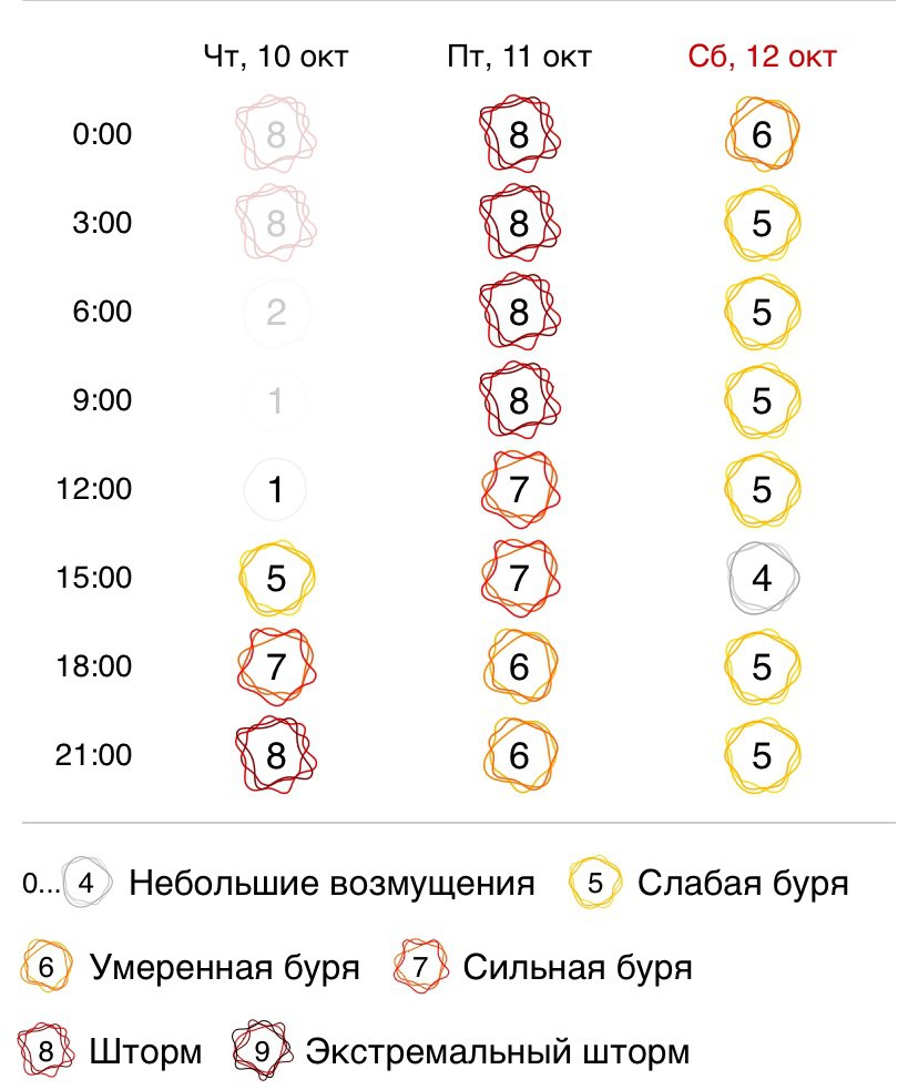 Экстремальная магнитная буря движется на Землю. Возможно, самая сильная и долгая в этом году.  Магнитная буря начнется сегодня ближе к 15:00 и закончится только в воскресенье.  Отправляем начальнику, чтобы уйти с работы пораньше.