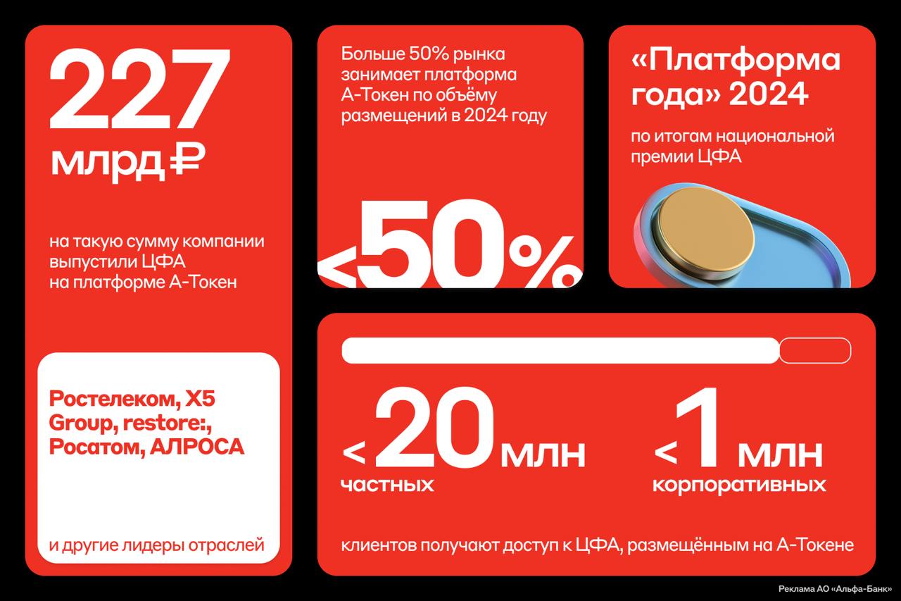 Российские компании выпустили ЦФА на 231 млрд рублей на платформе А-Токен  Выходить на биржу с облигациями дорого и долго, поэтому ЦФА кажутся хорошей альтернативой для привлечения капитала. К тому же, требования к эмитентам ЦФА мягче, а в цифровую обертку можно завернуть даже инвестиции на нетипичные активы вроде кино - компания "Веста" тому пример.  Специалисты платформы А-Токен подскажут, как оцифровать уникальный продукт или услугу с учетом потребностей бизнеса: к примеру, квадратные метры. Также можно посоветоваться с экспертами по основным вопросам: о выпуске, размещении и учете ЦФА.  Платформу Альфа-Банка используют лидеры отрасли: Ростелеком провел четырнадцатый выпуск ЦФА. Там же размещаются АЛРОСА, X5 Group, Росатом и другие.