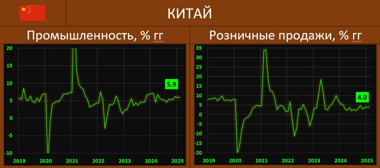 КИТАЙСКАЯ ЭКОНОМИКА: И ПРОМЫШЛЕННОСТЬ И РОЗНИЦА – ОЧЕНЬ ДАЖЕ НЕПЛОХО  Китайское Статбюро представило цифры по итогам января-февраля этого года:  •  Промышленность: 5.9% гг vs 6.2% гг в декабре; ожидалось 5.3% гг.   •  Розничные продажи: 4.0% гг vs 3.7% гг; ожидалось 3.8% гг.   •  Инвестиции в основной капитал: 4.1% vs 3.2%  прогноз 3.2% .   Все показатели вышли довольно достаточно уверенными, и можно отметить, четвертый  месяц  подряд промка и розница выходят выше ожиданий   В рознице – темпы лучше декабрьских, по разбивке по категориям ситуация по основным позициям следующая: продовольствие  11.5% мм vs 9.9% мм , бытовое оборудование  10.9% vs 39.3% ,  одежда  3.5% vs -0.8% , бензин  -0.9% vs -2.8% , украшения  5.4% vs -1.0% , а в минусе: авто  -4.4% vs 0.5%   В промышленности  динамика в обработке следующая  6.9% мм vs 7.4% мм в декабре , из 41 основного сектора улучшились 36 – машиностроение  9.2% , авто  12.0% , компьютеры и средства связи  10.6% , цветные металлы  6.6% , химия  9.5% , текстиль  4.6% . Добыча: 4.3% мм vs 2.4% мм.