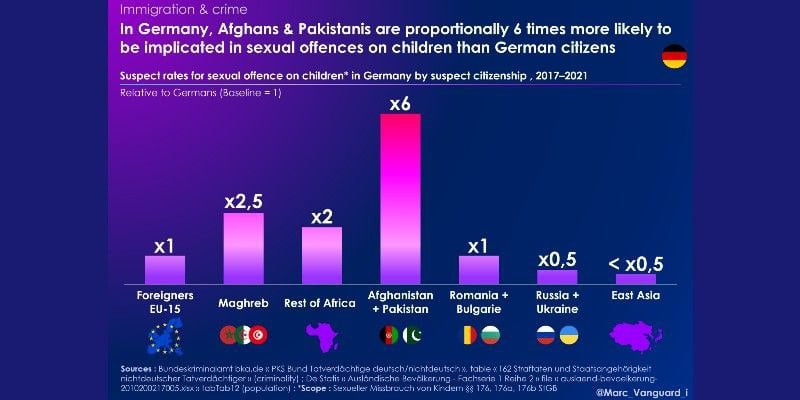 В Германии мигранты из Афганистана и Пакистана в 16 раз чаще участвуют в изнасилованиях, чем сами немцы.