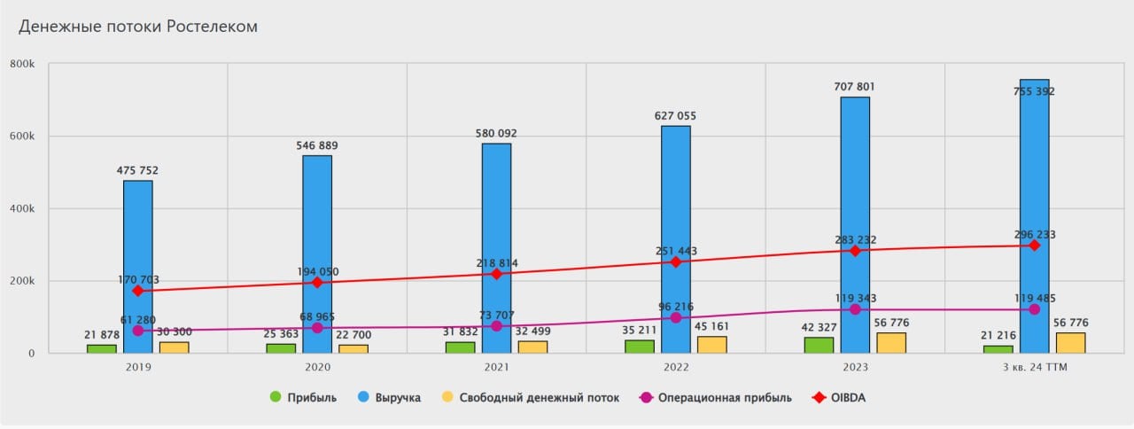 26 февраля финансовый отчёт по МСФО за четвертый квартал и весь 2024 год опубликует компания Ростелеком.   Мы ожидаем нейтральный отчёт и считаем, что самым правильным решением сейчас будет дождаться фактических цифр отчётности перед принятием инвестиционных решений.  1  Мы прогнозируем рост выручки в диапазоне 10%-12%. С такими цифрами компания шла по прошлому году.  2  Операционная и чистая прибыль могут оказаться под давлением на фоне роста капитальных затрат и повышенных процентных расходов.  3  Ключевой параметр - размер долговой нагрузки и насколько успешно компания справляется с обслуживаем долга.  4  Менеджмент может дать ориентиры на текущий год, а также сообщить о сроках принятия новой стратегии развития, дивидендных перспективах и выходе на IPO своей "дочки" - РТК-ЦОД.  Не рекомендация!   #ИнвестИдеи   Мой закрытый канал с сигналами  ⁉ А у вас есть акции Ростелеком? Что планируете делать?  Покупать,  Продавать,  Держать,  Наблюдаю