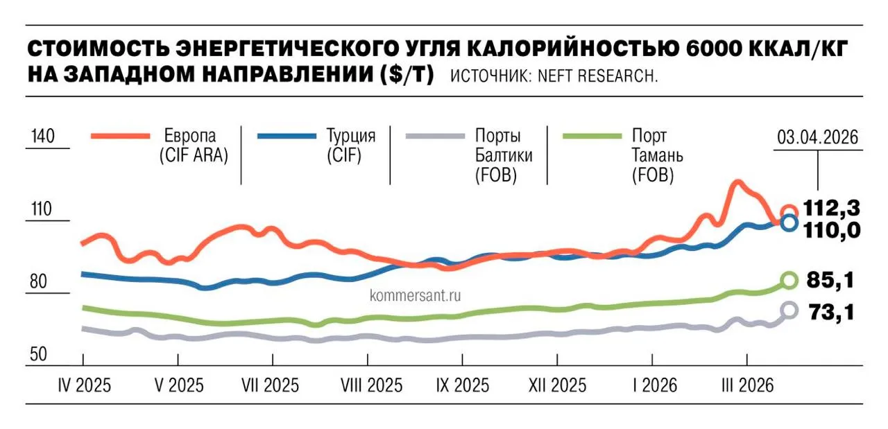 Рост цен на уголь За прошедшую неделю цены на российский уголь в европейских портах поднялись на 4 10 Увеличение связано с возросшим спросом в Турции и снятием навигационных запретов в акватории Балтики investing investing