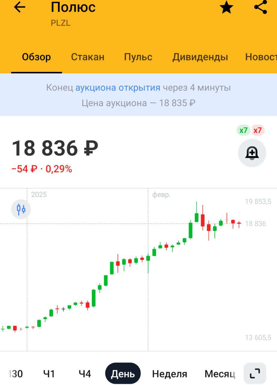 Мосбиржа приостановит торги акциями Полюса c 25 февраля по 24 марта 2025 г из-за предстоящего сплита — площадка   После сплита акции станут гораздо доступнее, дробление 1к10, следовательно, стоимость одной акции около составит около 1880 рублей